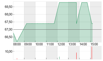 ENBW ENERGIE BAD.-WUE. ON Chart