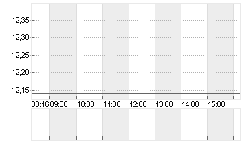 VERBIO SE INH O.N. Chart