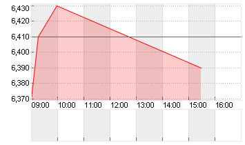 HAMBORNER REIT AG NA O.N. Chart