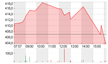 TESLA INC. DL -,001 Chart