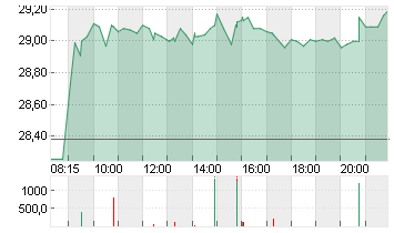 LANXESS AG Chart