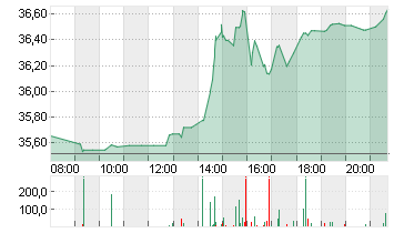 BANK AMERICA      DL 0,01 Chart