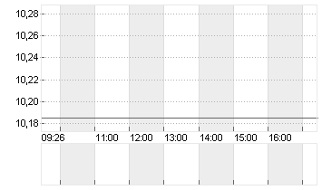 VIVENDI SE   INH.  EO 5,5 Chart