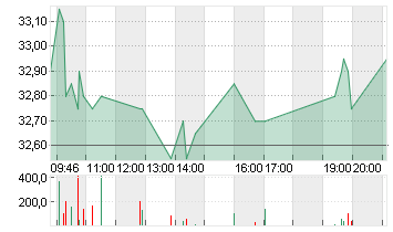 FUCHS SE  NA ST O.N. Chart