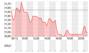 TRATON SE   INH O.N. Chart