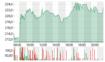 SARTORIUS AG VZO O.N. Chart