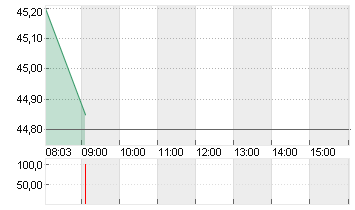 BILFINGER SE O.N. Chart