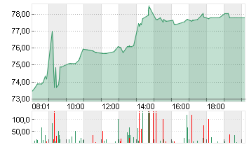 TALANX AG NA O.N. Chart