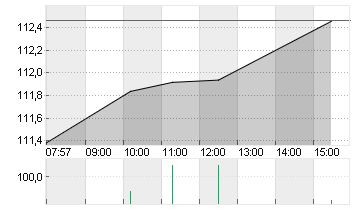 EXXON MOBIL CORP. Chart