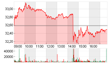 VONOVIA SE NA O.N. Chart