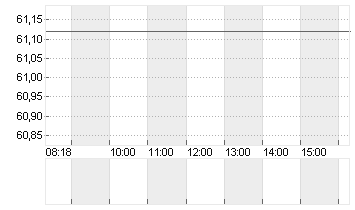 TOTALENERGIES SE  EO 2,50 Chart