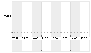 MAINZ BIOMED N.V.    EO 1 Chart