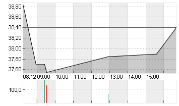 JD.COM SP.ADR A1 DL-00002 Chart