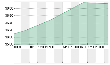 RENAULT INH.      EO 3,81 Chart