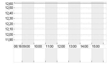 PVA TEPLA AG O.N. Chart