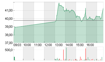 STRATEC SE  NA O.N. Chart