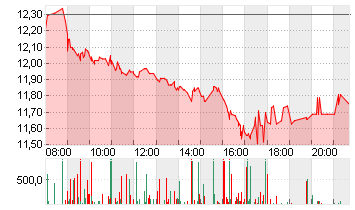 NORDEX SE O.N. Chart