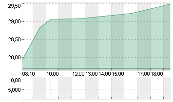 DELIVERY HERO SE NA O.N. Chart