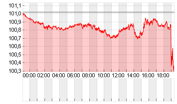 US Dollar Currency Index Chart