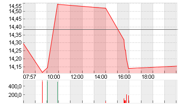 AIXTRON SE NA O.N. Chart