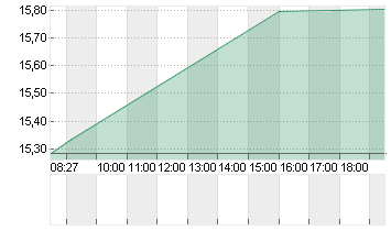 DEUTSCHE BANK AG NA O.N. Chart