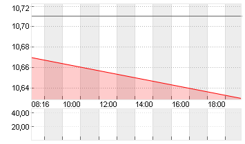 THYSSENKRUPP NUCERA O.N. Chart