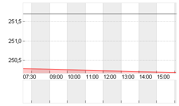SONOVA HLDG AG NA.SF 0,05 Chart