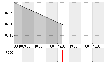 AMADEUS FIRE AG Chart