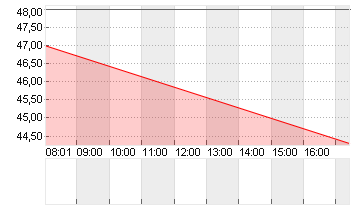 MODERNA INC.     DL-,0001 Chart