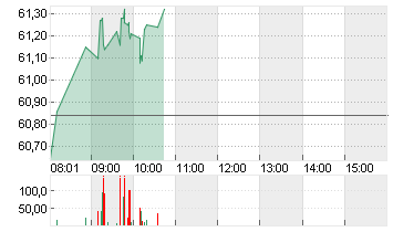 TOTALENERGIES SE  EO 2,50 Chart