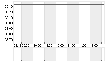 BECHTLE AG O.N. Chart