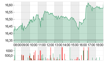 COMMERZBANK AG Chart