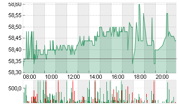 COVESTRO AG  O.N. Chart