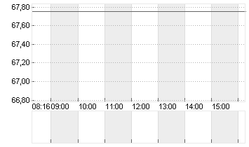 CARL ZEISS MEDITEC AG Chart