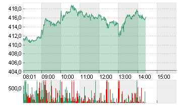 TESLA INC. DL -,001 Chart