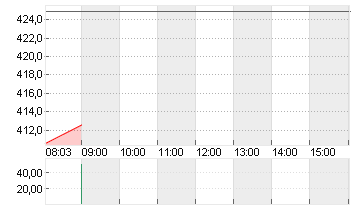 TESLA INC. DL -,001 Chart