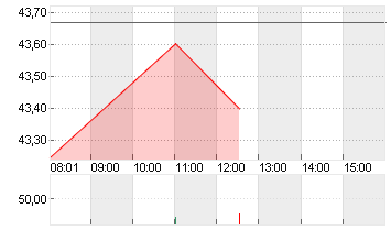 DELTA AIR LINES INC. Chart