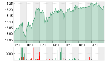 DEUTSCHE BANK AG NA O.N. Chart