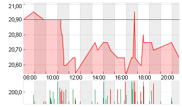 INDUS HOLDING AG Chart