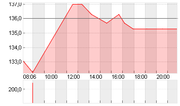 REDCARE PHARMACY INH. Chart