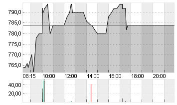 KSB SE+CO.KGAA VZO O.N. Chart