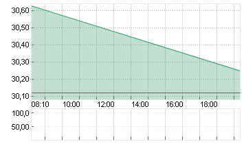 RWE AG   INH O.N. Chart