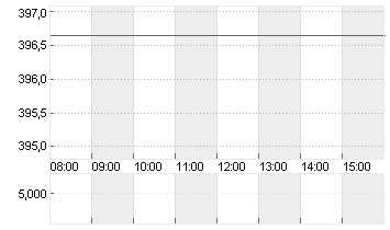 MICROSOFT    DL-,00000625 Chart