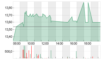 1+1 AG  INH O.N. Chart