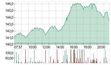 NVIDIA CORP.      DL-,001 Chart