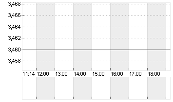 EURIBOR (EUR) 3 MONATE Chart