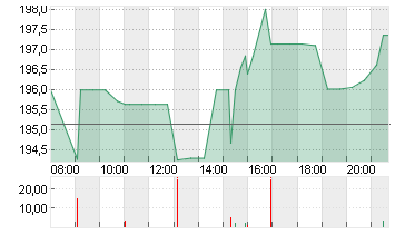 HONEYWELL INTL        DL1 Chart