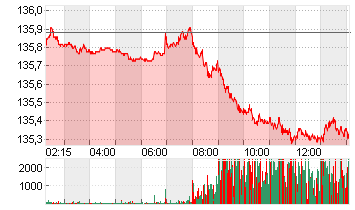 EURO-BUND-FUTURE Chart