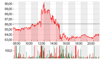 ALIBABA GR.HLDG SP.ADR 8 Chart