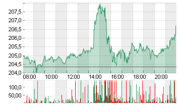 APPLE INC. Chart